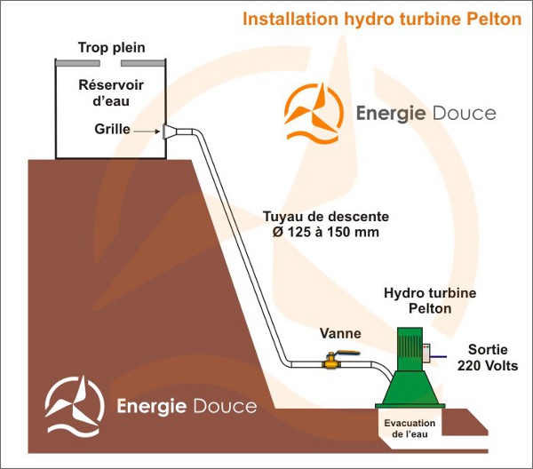 Conseils & FAQ - Tout savoir sur les hydro-turbines ou turbines